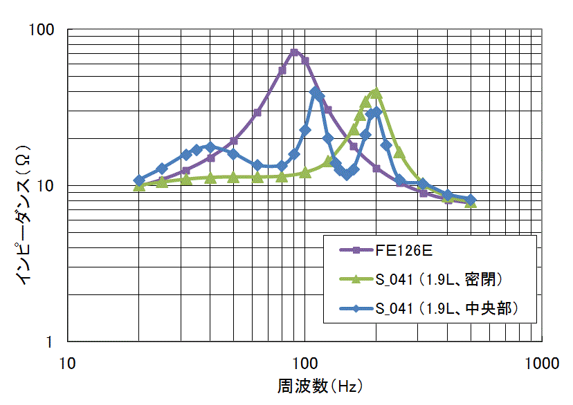 1.9L空気室でのインピーダンス特性